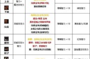 dnf毕业后应该刷哪些副本？如何选择合适的毕业装备？