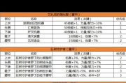 地下城更新后装备丢失怎么办？如何找回装备？