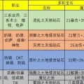 魔兽世界AM宝石镶嵌技巧有哪些？