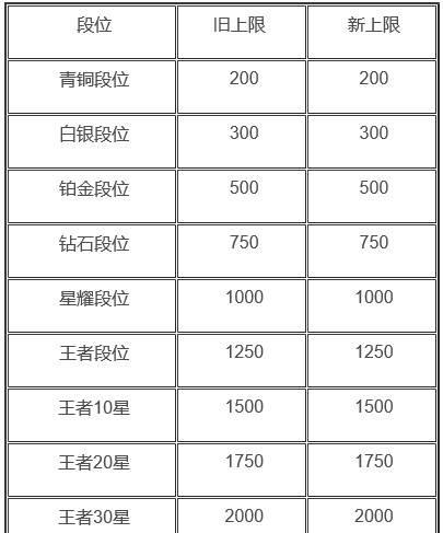 2024年王者荣耀战力最低的地区一览（探究全球地区战力排名）