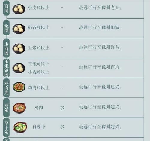 《江湖悠悠》中一级食物的出行攻略（一次美食之旅）