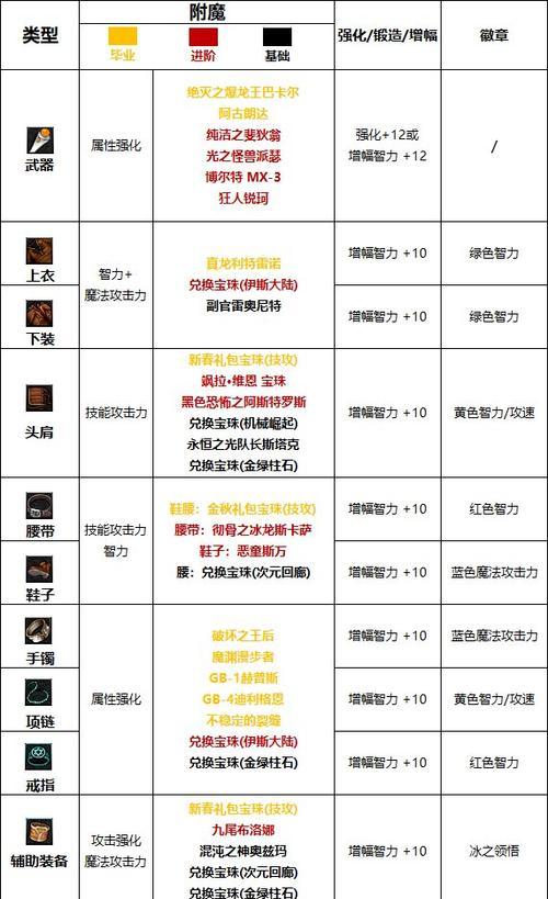 dnf毕业后应该刷哪些副本？如何选择合适的毕业装备？