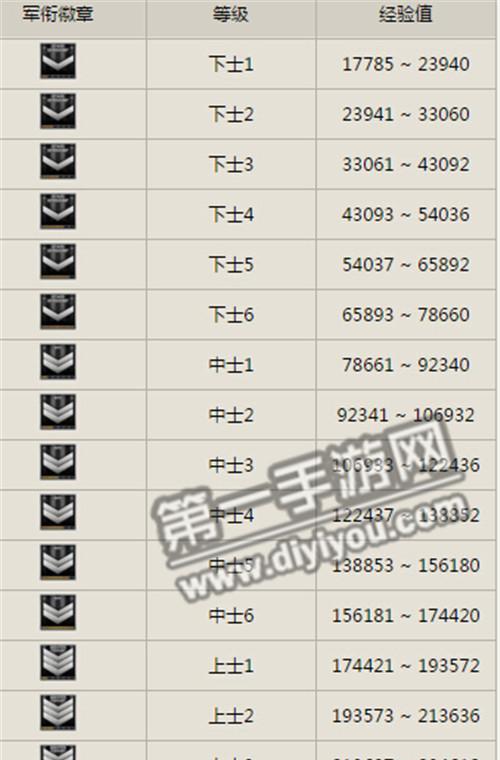 cf满级后还有经验吗？目前满级是多少级？