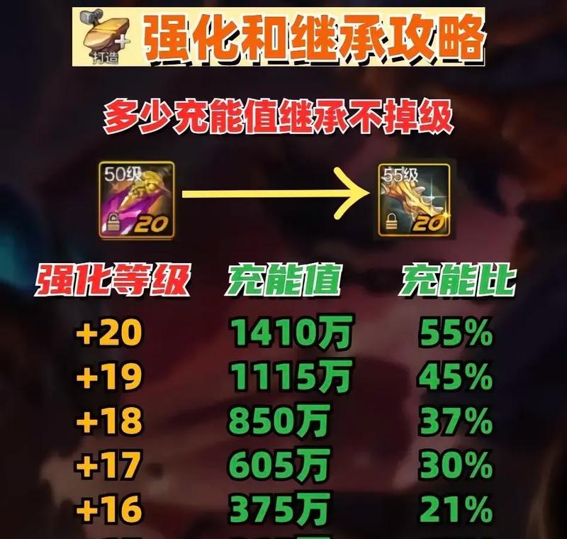 DNF中哪种传承装备更值得选择？如何判断传承装备的好坏？