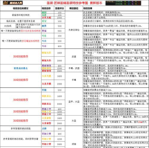魔域匠造装备属性如何搭配？搭配原则是什么？
