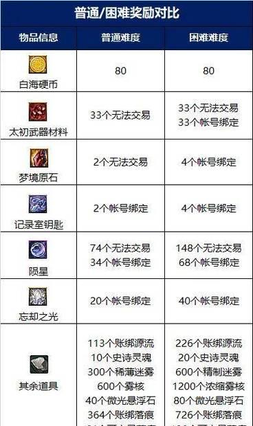 dnf决斗场奖励有哪些？