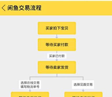 Dnf提交福卡的流程是什么？