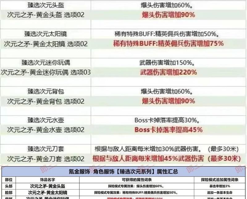 CF黄金套最佳属性是什么？如何搭配最有效？