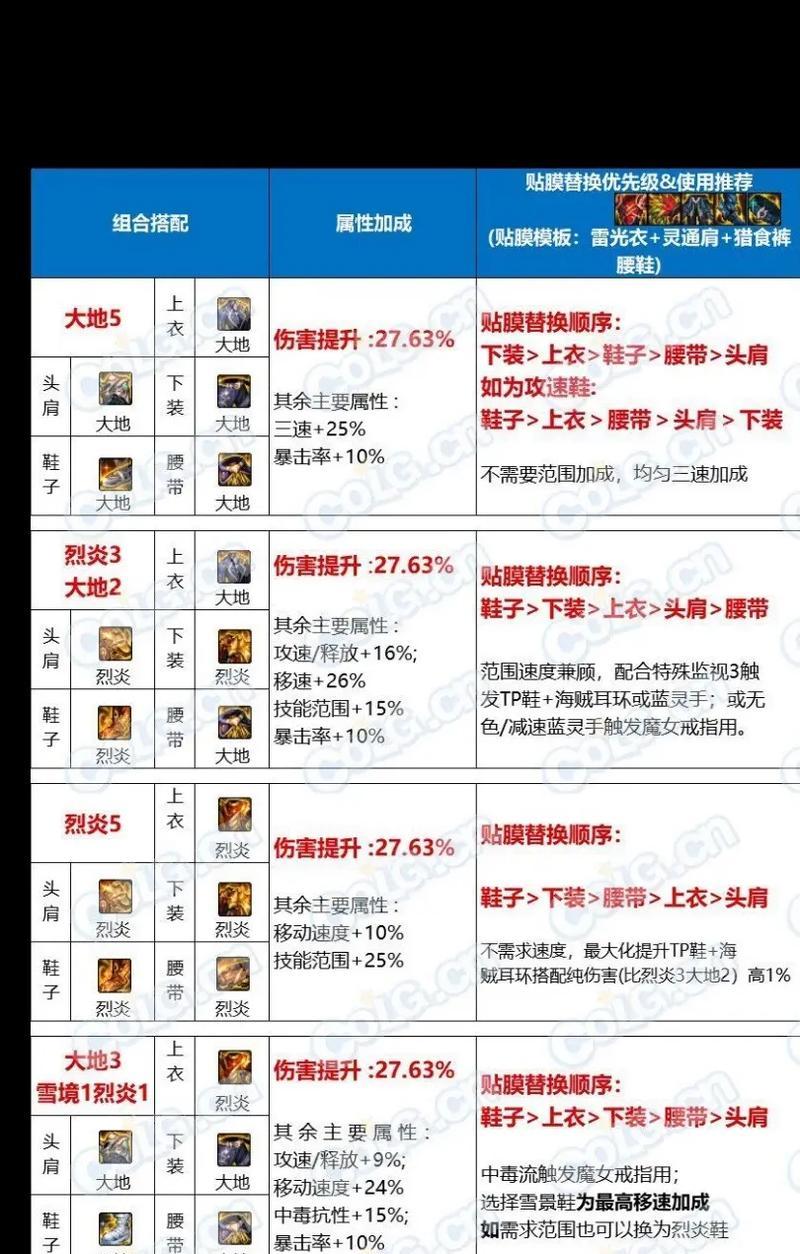 dnf圣殿副本哪种模式更高效？