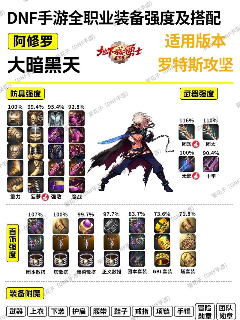 dnf融合装备需要哪些条件？