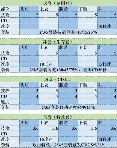 dnf融合装备需要哪些条件？