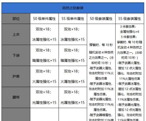 dnf双尊装备属性如何选择？哪种属性更适合玩家？