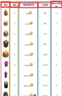 部落冲突电光火石升级方法是什么？有哪些快速途径？