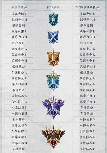 王者荣耀上黄金段位的秘诀是什么？