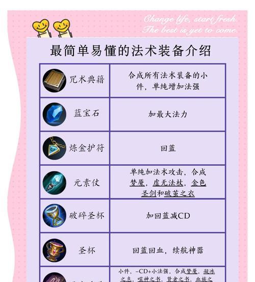 王者荣耀装备选择策略是什么？