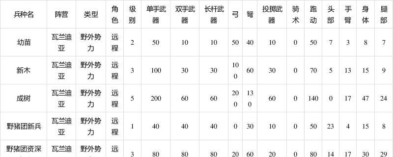 《骑马与砍杀2》游戏帝国全正规军兵种属性详解（全面解析游戏帝国正规军兵种属性）