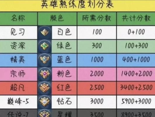 王者荣耀30级怎么快速达成？有哪些有效方法？
