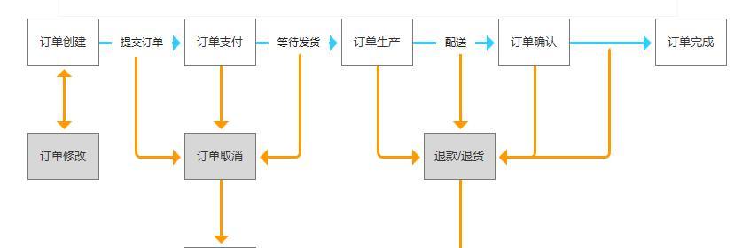 发布收购订单信息流程是什么？问道中如何操作？