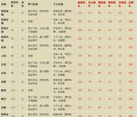 问道宠物进化后的效果如何？宠物进化有哪些好处？