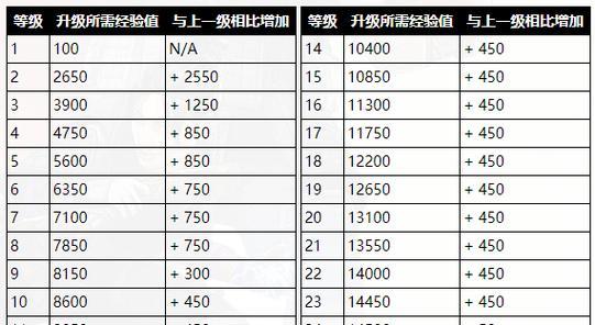 完美世界等级崩坏后如何快速升级？方法有哪些？