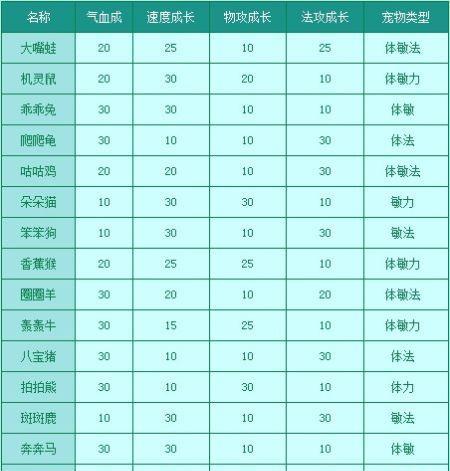 问道宠物天性获得方法？如何培养高天性的宠物？